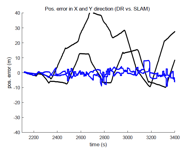 위치 추정 오차 (DR vs. EKF SLAM)