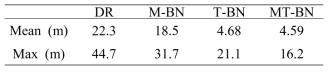 각 방법에 대한 오차 통계 (M: magnetic, T: terrain, -BN: -baesd navigation)