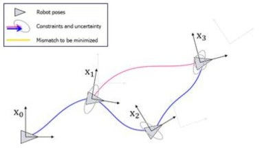 Pose Graph Optimization 개념도