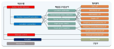 수중로봇 운용 프로그램 구성