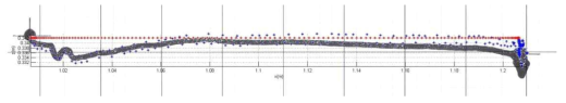 수평 운동에 대한 End-effector 궤적(실험) (붉은색 : 목표값, 파란색 : 예측값, Black : 실값)