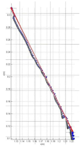 대각선 운동에 대한 End-effector 궤적(실험) (붉은색 : 목표값, 파란색 : 예측값, Black : 실값)