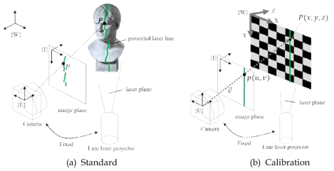 Coordinate system of vision based underwater laser scanner