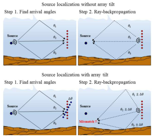 The schematic diagram of the back propagation path of sound ray with and without array slope