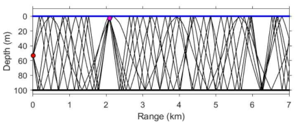The result of back propagation of the sound ray after 3˚ slope compensation