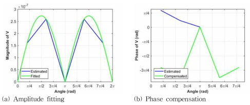 Estimation of amplitude and phase using curve fitting