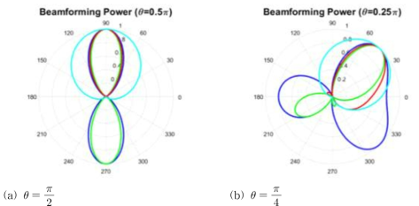 Comparison of beamforming power using various sensor data (blue: pressure only, green: particle velocity only, red: pressure and particle velocity, cyan: one vector sensor unit)