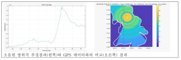Comparison of bearing estimation(left) and DGPS position on noise map(right)