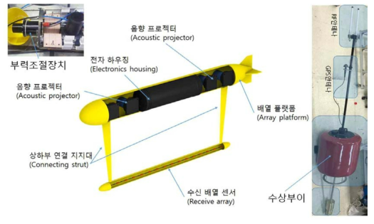 Components of KRISO mid-frequency acoustic array system