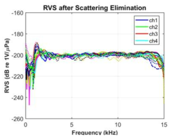 Hydrophone sensitivity measured in UTEC water basin by KRISO (Fig. 3.5-82 와 동일)