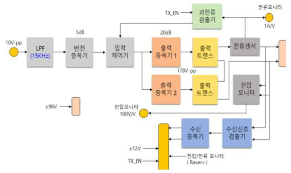Block diagram of power amplifier (휴엔스, 2018)
