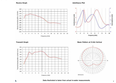 Sensitivity and representative beam pattern of Neptune T335