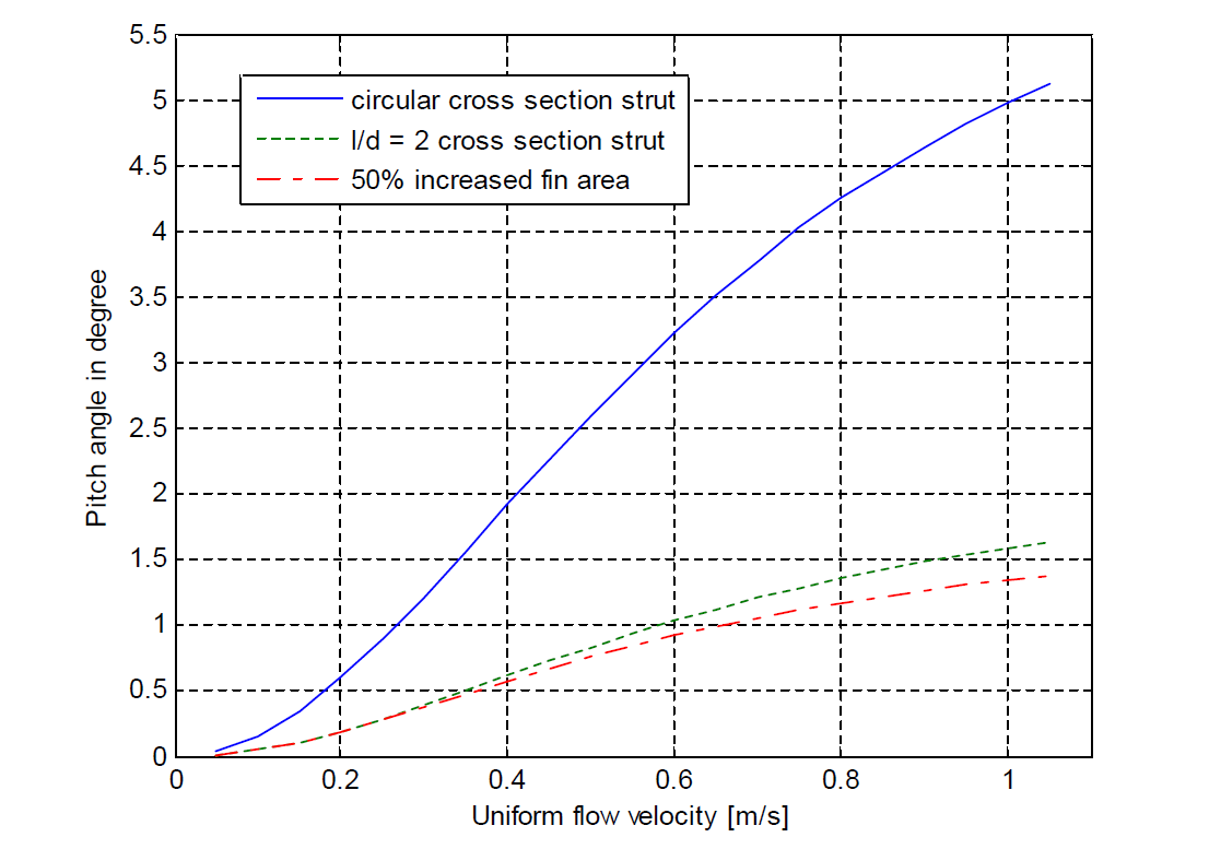 Pitch angle variation of the array sensor platform by uniform flow velocity increment