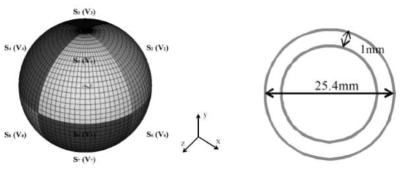 Finite element model of the multimode spherical sensor (임영섭 외, 2013a)
