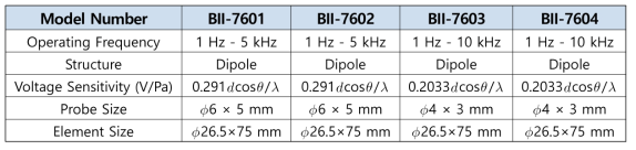 Specifications of BII vector sensors (Benthowave Instrument Inc.)