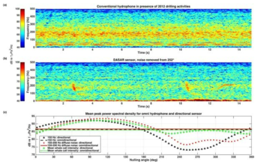 Example of DASAR noise cancellation of industrial activity (a) Spectrogram of conventional hydrophone output (b) Spectrogram of DASAR sensor output (c) Power spectral densities (Thode et al., 2015)