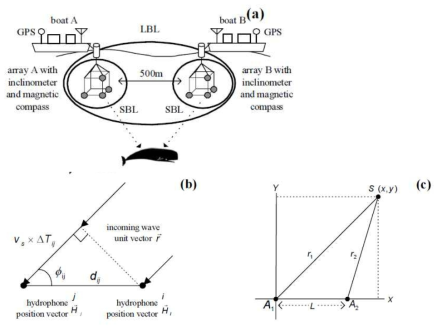 Developed acoustic system (a) overview of the acoustic system (b) principle of the direction calculation (c) localization geometry using the designed acoustic system (Hirotsu et al., 2010)