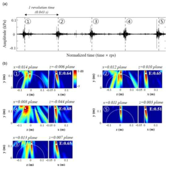 (a) signal due to propeller cavitation, (b) noise localization results (Kim et al., 2015)