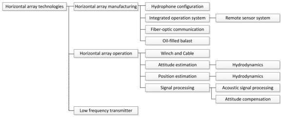 The technology of horizontal array sensors