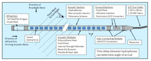 The general configuration of horizontal array sensors