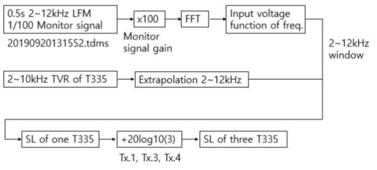 The signal processing for SL calculation