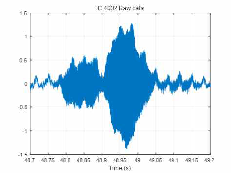 Raw data from TC 4032