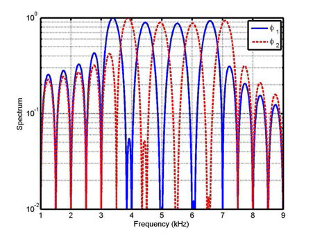 MIMO Tx signal using OSW in the frequency domain