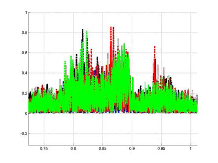 Output of matched filter of the high-band at the distance of 820 ms