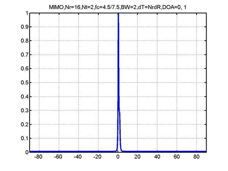 Angular spectrum for MIMO, DOA=0, 1
