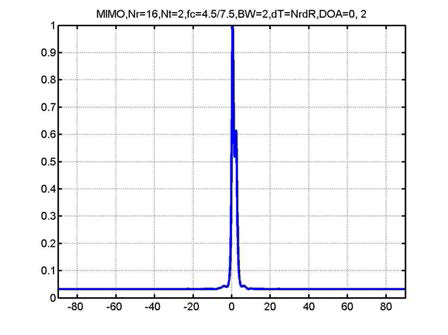 Angular spectrum for MIMO, DOA=0, 2