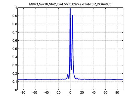 Angular spectrum for MIMO, DOA=0, 3
