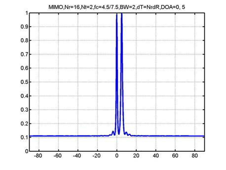 Angular spectrum for MIMO, DOA=0, 5