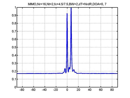 Angular spectrum for MIMO, DOA=0, 7