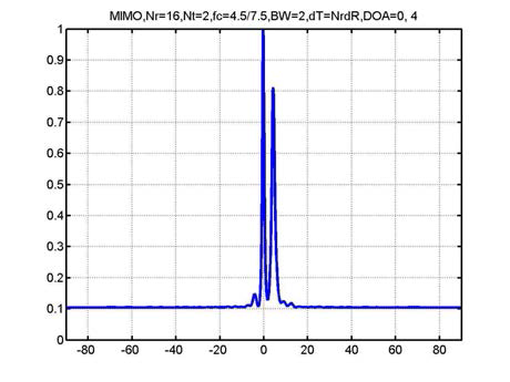 Angular spectrum for MIMO, DOA=0, 4