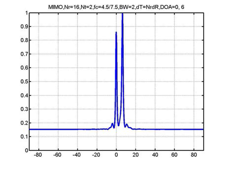 Angular spectrum for MIMO, DOA=0, 6