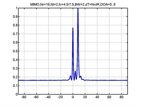 Angular spectrum for MIMO, DOA=0, 8