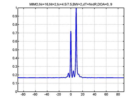 Angular spectrum for MIMO, DOA=0, 9