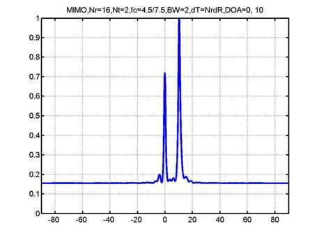 Angular spectrum for MIMO, DOA=0, 10