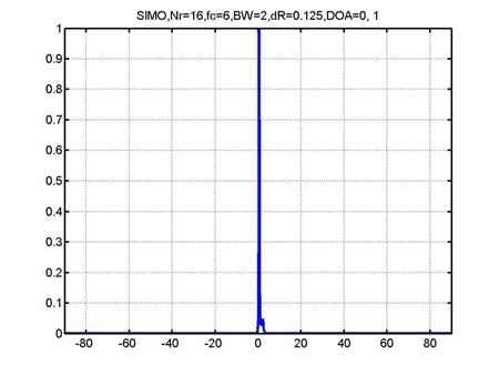 Angular spectrum for SIMO, DOA=0, 1