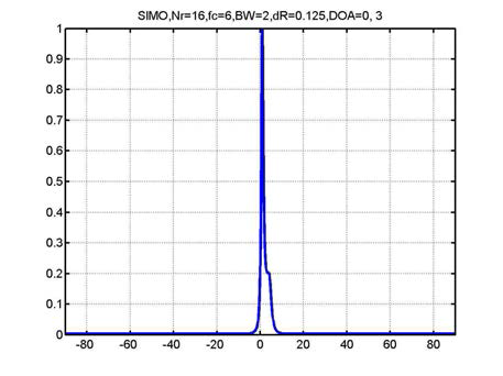 Angular spectrum for SIMO, DOA=0, 3