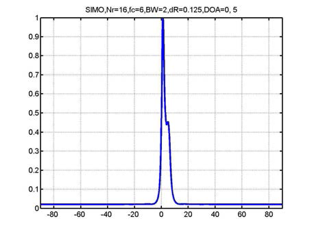 Angular spectrum for SIMO, DOA=0, 5