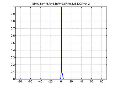Angular spectrum for SIMO, DOA=0, 2