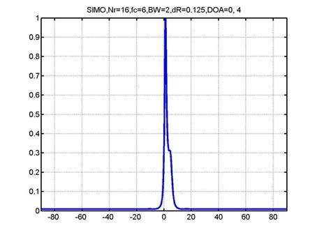 Angular spectrum for SIMO, DOA=0, 4