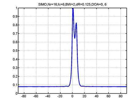 Angular spectrum for SIMO, DOA=0, 6