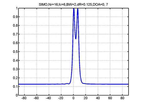 Angular spectrum for SIMO, DOA=0, 7