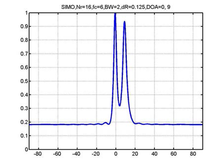 Angular spectrum for SIMO, DOA=0, 9