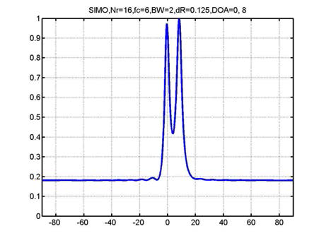 Angular spectrum for SIMO, DOA=0, 8