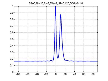 Angular spectrum for SIMO, DOA=0, 10