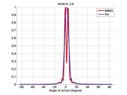 Angular spectrum, DOA=0, 3.6