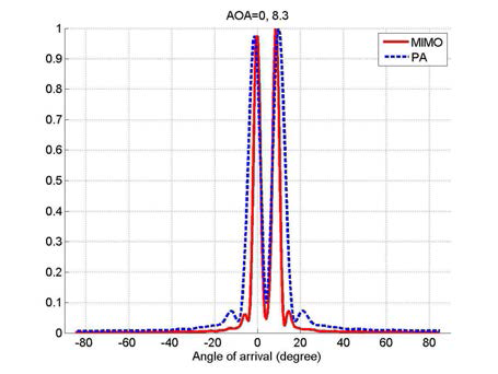 Angular spectrum, DOA=0, 8.3
